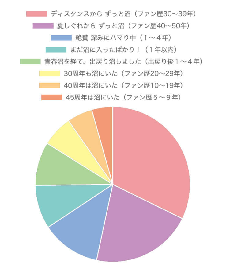 アルフィー歴アンケート